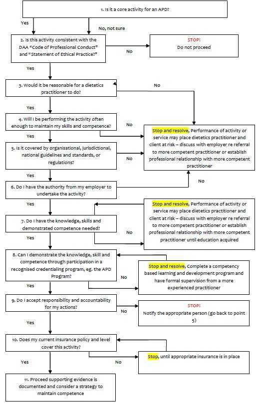 A flow chart