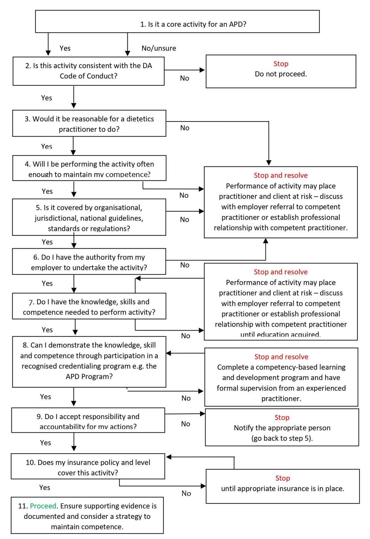 Flow chart