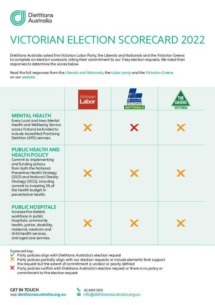 Victorian Election Scorecard