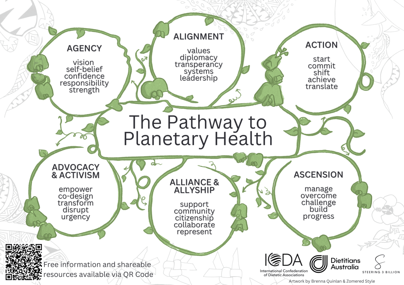 Diagram titled 'The Pathway to Planetary Health' with six interconnected circles labeled Agency, Alignment, Action, Advocacy & Activism, Alliance & Allyship, and Ascension, surrounded by green vines
